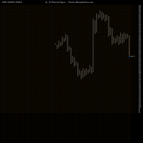 Free Point and Figure charts NAHAR POLY 523391 share BSE Stock Exchange 