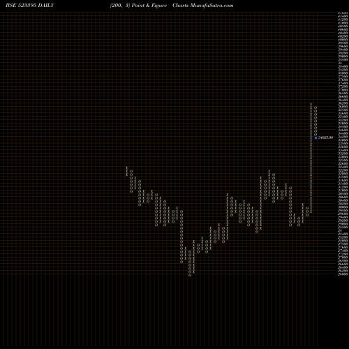 Free Point and Figure charts 3M INDIA LTD 523395 share BSE Stock Exchange 