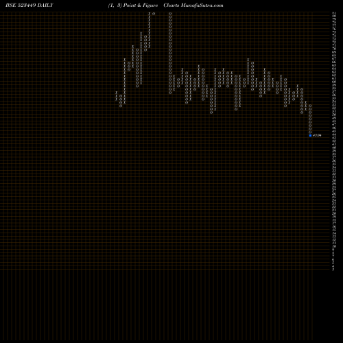 Free Point and Figure charts SHARP INDIA 523449 share BSE Stock Exchange 