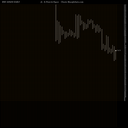 Free Point and Figure charts PACIFIC IND. 523483 share BSE Stock Exchange 
