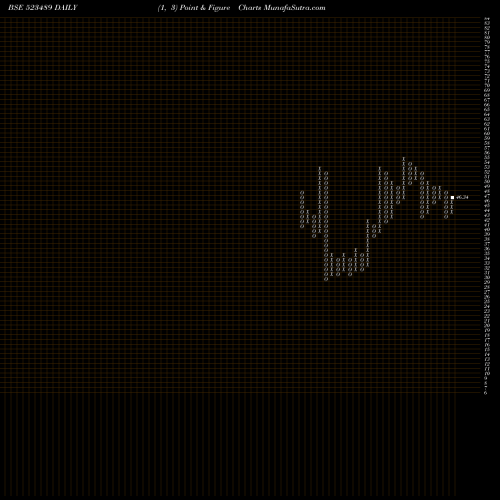 Free Point and Figure charts CMM HOSPITAL 523489 share BSE Stock Exchange 