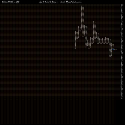 Free Point and Figure charts APM INDUS. 523537 share BSE Stock Exchange 