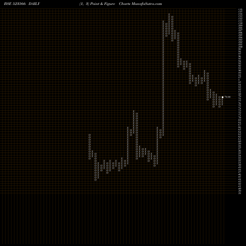 Free Point and Figure charts MARTIN BURN 523566 share BSE Stock Exchange 