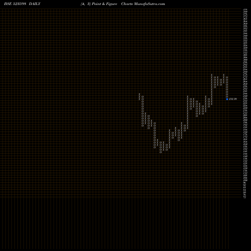 Free Point and Figure charts SHIPP.CORPN 523598 share BSE Stock Exchange 