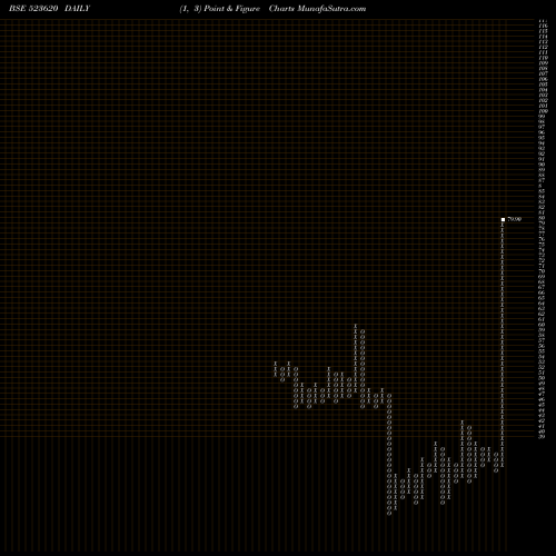 Free Point and Figure charts PHARMASIA 523620 share BSE Stock Exchange 
