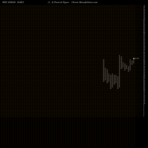 Free Point and Figure charts REDEX PROTEC 523650 share BSE Stock Exchange 