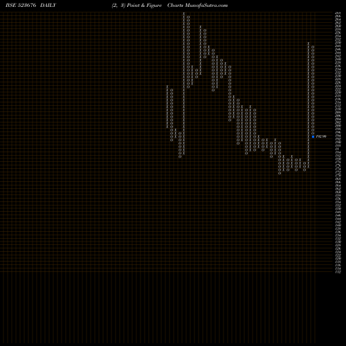 Free Point and Figure charts GOLKUNDA DIA 523676 share BSE Stock Exchange 