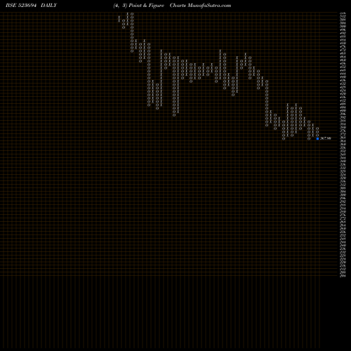 Free Point and Figure charts APCOTEX IND 523694 share BSE Stock Exchange 