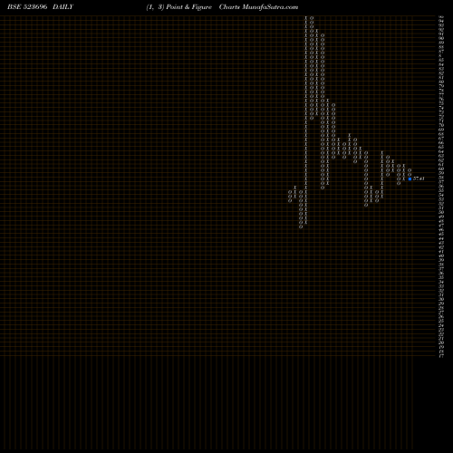 Free Point and Figure charts FORTIS MLR 523696 share BSE Stock Exchange 