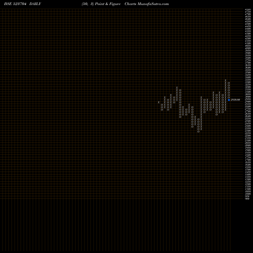 Free Point and Figure charts MASTEK LTD 523704 share BSE Stock Exchange 