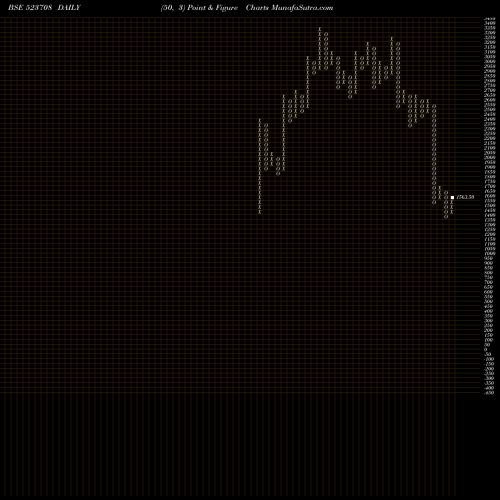 Free Point and Figure charts EIMCO ELECON 523708 share BSE Stock Exchange 