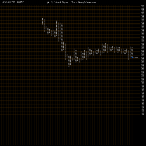 Free Point and Figure charts SAYAJI HOTEL 523710 share BSE Stock Exchange 