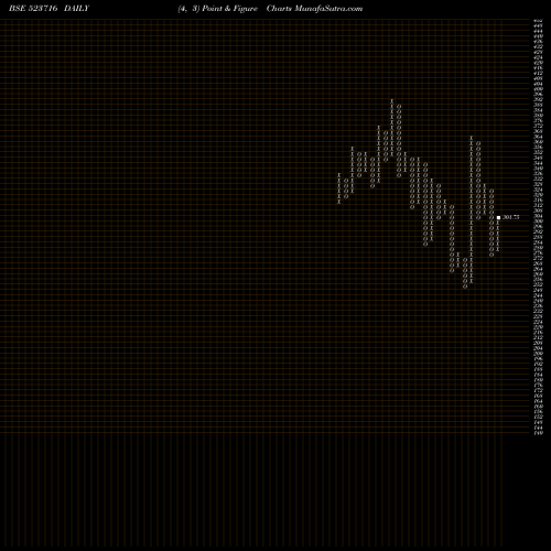 Free Point and Figure charts ASHIANA HOU 523716 share BSE Stock Exchange 