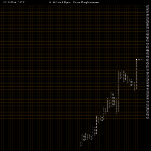 Free Point and Figure charts ASHIANA HOU 523716 share BSE Stock Exchange 