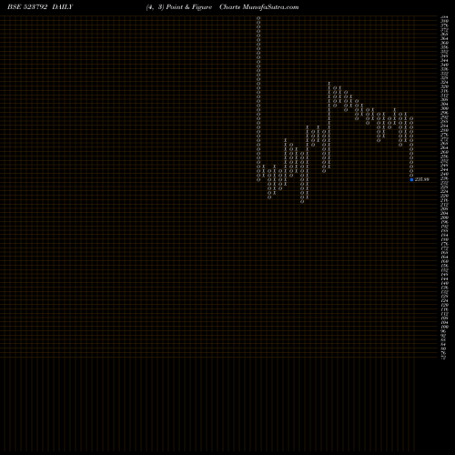 Free Point and Figure charts MAZDA LTD 523792 share BSE Stock Exchange 