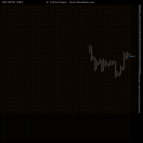 Free Point and Figure charts VICEROY HOTE 523796 share BSE Stock Exchange 