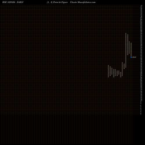 Free Point and Figure charts SOVEREIGN DI 523826 share BSE Stock Exchange 