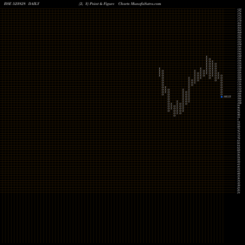 Free Point and Figure charts MENON BEAR. 523828 share BSE Stock Exchange 