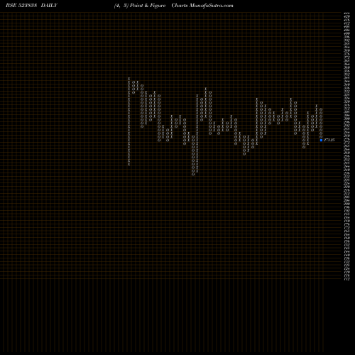 Free Point and Figure charts SIMPLX INFRA 523838 share BSE Stock Exchange 