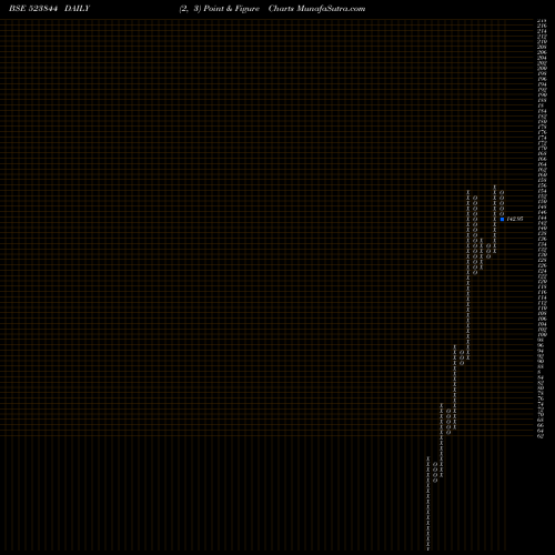 Free Point and Figure charts CONSTRONIC 523844 share BSE Stock Exchange 