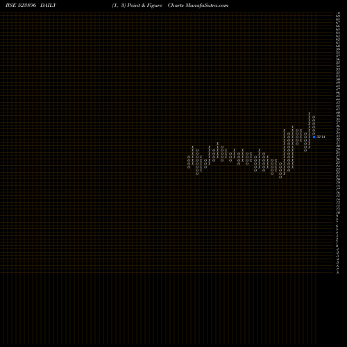 Free Point and Figure charts APIL 523896 share BSE Stock Exchange 