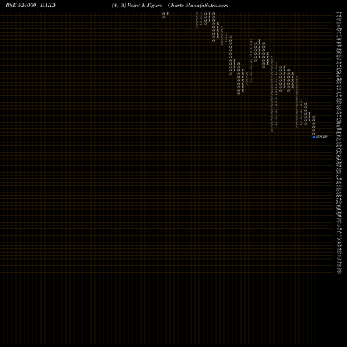 Free Point and Figure charts MAGMA FIN 524000 share BSE Stock Exchange 