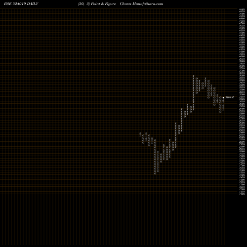 Free Point and Figure charts KINGFA 524019 share BSE Stock Exchange 