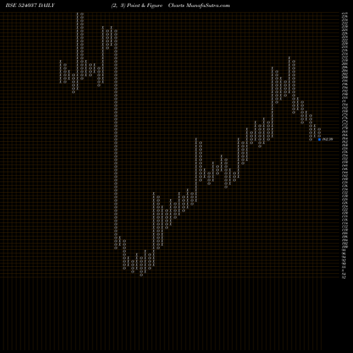 Free Point and Figure charts RAMA PHOSPH 524037 share BSE Stock Exchange 