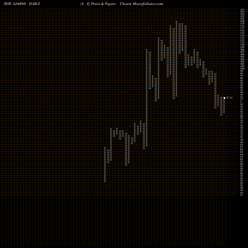 Free Point and Figure charts HAR.LEATHER 524080 share BSE Stock Exchange 