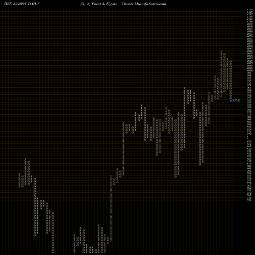 Free Point and Figure charts ACRYCIL LTD. 524091 share BSE Stock Exchange 