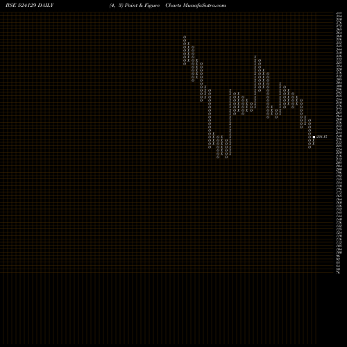 Free Point and Figure charts VINYL CHEM 524129 share BSE Stock Exchange 