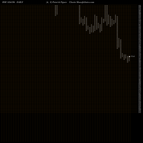 Free Point and Figure charts PEE CEE COSM 524136 share BSE Stock Exchange 