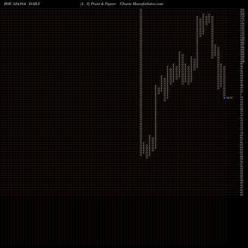 Free Point and Figure charts IOL CHEM PH 524164 share BSE Stock Exchange 