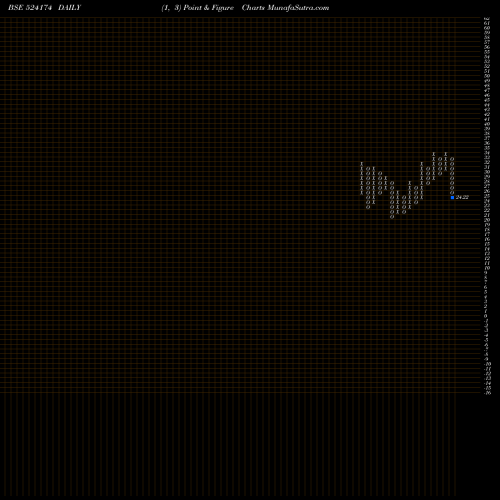 Free Point and Figure charts KESAR PETRO 524174 share BSE Stock Exchange 