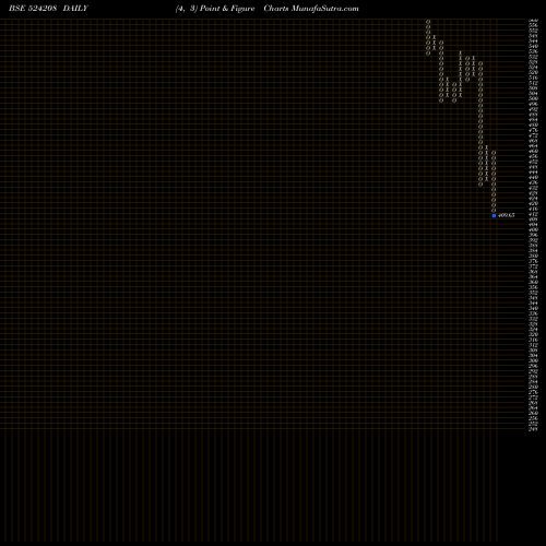 Free Point and Figure charts AARTI INDUST 524208 share BSE Stock Exchange 