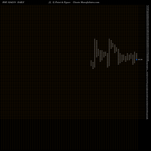 Free Point and Figure charts RESONANCE 524218 share BSE Stock Exchange 