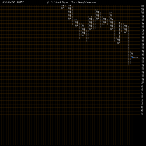 Free Point and Figure charts KOPRAN LTD. 524280 share BSE Stock Exchange 