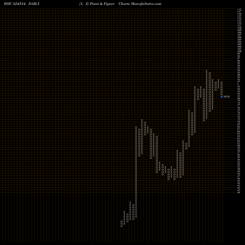 Free Point and Figure charts GUJ.TERC LAB 524314 share BSE Stock Exchange 