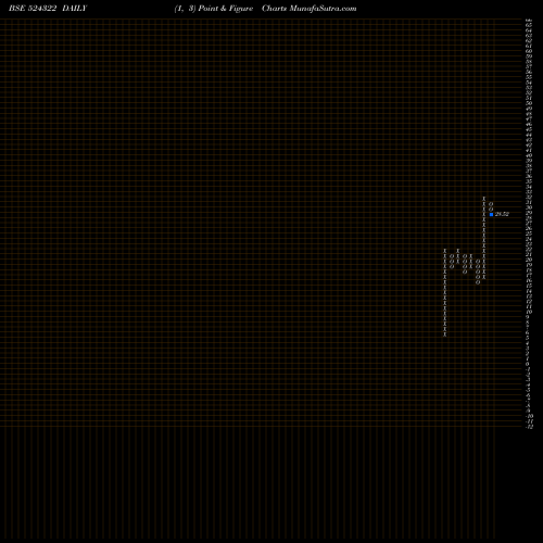 Free Point and Figure charts KABRA DRUGS 524322 share BSE Stock Exchange 