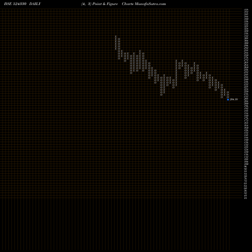 Free Point and Figure charts JAYANT AGRO 524330 share BSE Stock Exchange 
