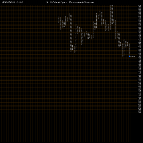 Free Point and Figure charts AARTI DRUGS 524348 share BSE Stock Exchange 