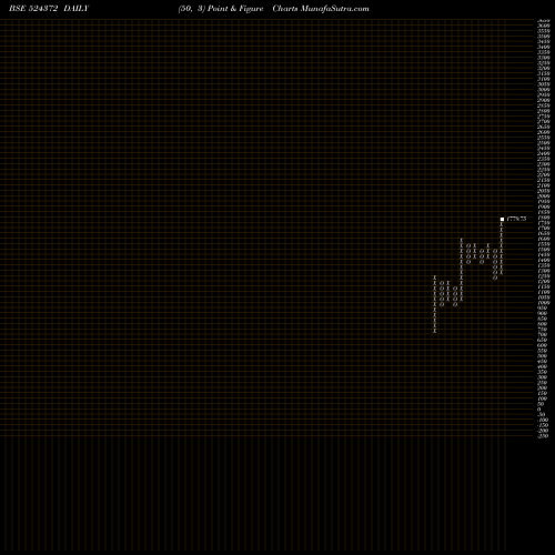 Free Point and Figure charts ORCHIDPHAR 524372 share BSE Stock Exchange 