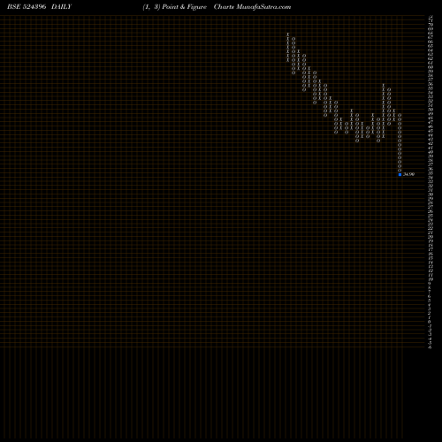 Free Point and Figure charts BIOFIL CHEM 524396 share BSE Stock Exchange 