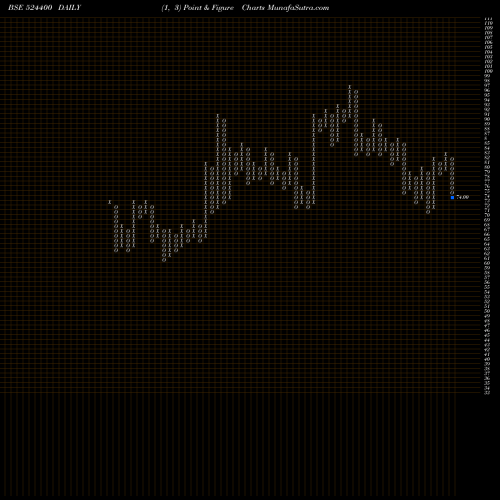 Free Point and Figure charts ISHITA DRUGS 524400 share BSE Stock Exchange 