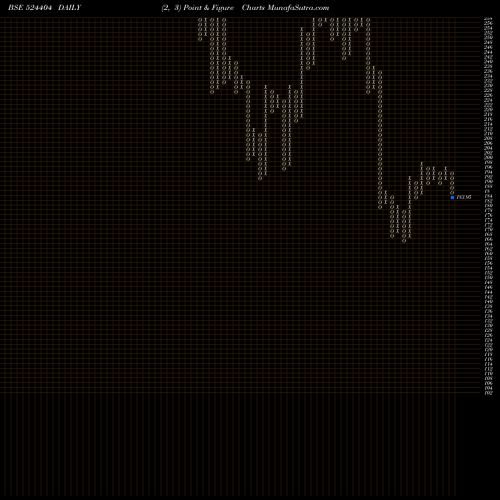 Free Point and Figure charts MARKSANS 524404 share BSE Stock Exchange 