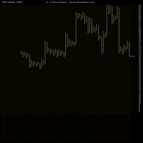 Free Point and Figure charts UNIV.STARCH 524408 share BSE Stock Exchange 