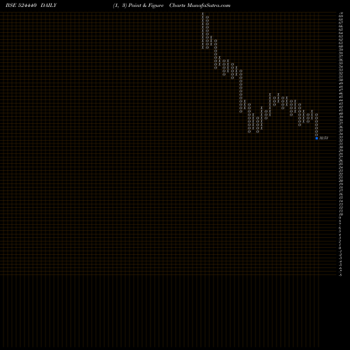 Free Point and Figure charts CAMEX LTD 524440 share BSE Stock Exchange 