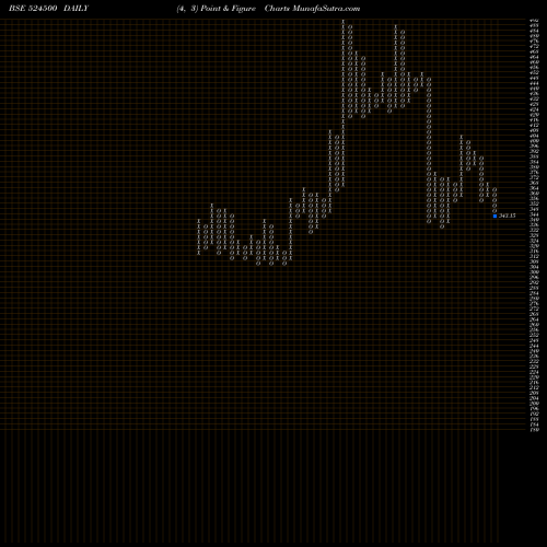 Free Point and Figure charts KILITCH DRUG 524500 share BSE Stock Exchange 