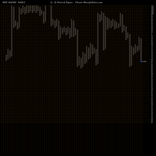 Free Point and Figure charts RAAJMEDISAFE 524502 share BSE Stock Exchange 