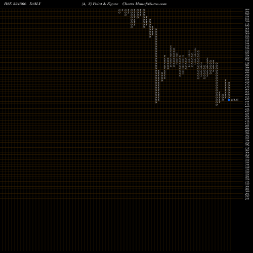 Free Point and Figure charts CORAL LAB. 524506 share BSE Stock Exchange 